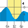 Depoe Bay tide chart for Monday, March 4, 2024