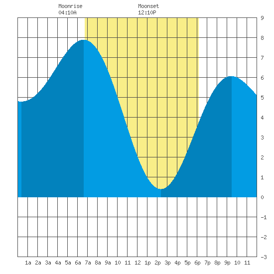 Depoe Bay tide chart for Tuesday, March 5, 2024