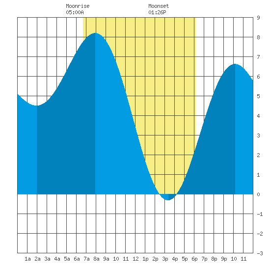 Depoe Bay tide chart for Wednesday, March 6, 2024