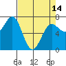 Depoe Bay tide chart for Sunday, April 14, 2024
