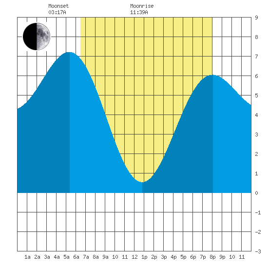 Depoe Bay tide chart for Monday, April 15, 2024