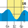 Depoe Bay tide chart for Tuesday, April 16, 2024