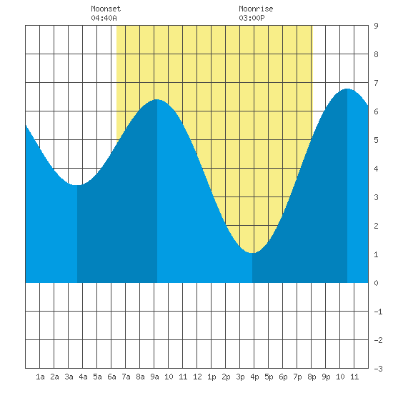 Depoe Bay tide chart for Thursday, April 18, 2024