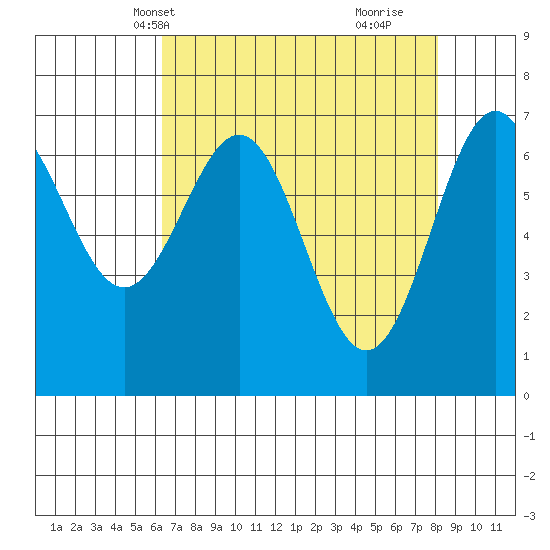 Depoe Bay tide chart for Friday, April 19, 2024