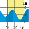 Depoe Bay tide chart for Friday, April 19, 2024