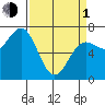 Depoe Bay tide chart for Monday, April 1, 2024