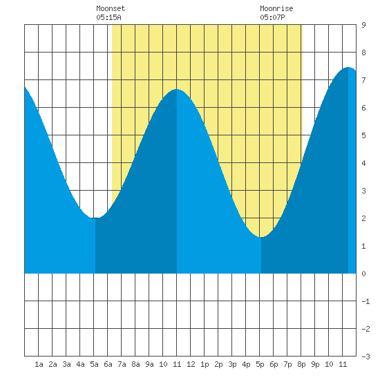 Depoe Bay tide chart for Saturday, April 20, 2024