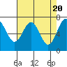 Depoe Bay tide chart for Saturday, April 20, 2024