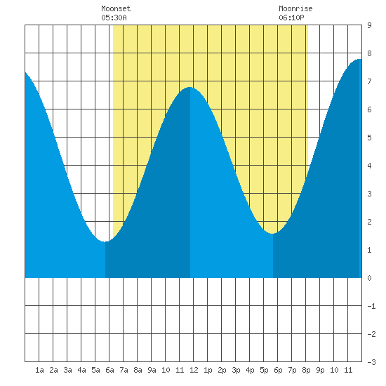 Depoe Bay tide chart for Sunday, April 21, 2024