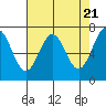 Depoe Bay tide chart for Sunday, April 21, 2024