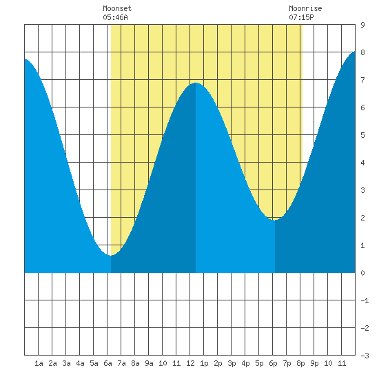 Depoe Bay tide chart for Monday, April 22, 2024