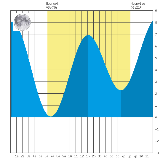Depoe Bay tide chart for Tuesday, April 23, 2024