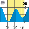 Depoe Bay tide chart for Tuesday, April 23, 2024