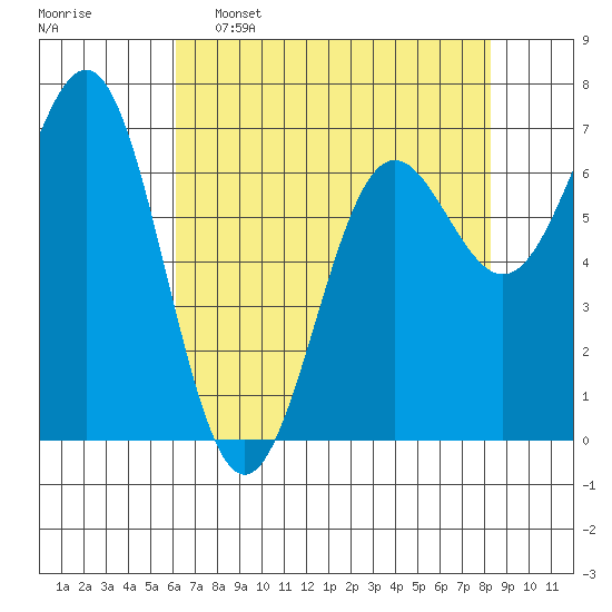 Depoe Bay tide chart for Saturday, April 27, 2024