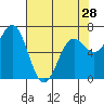 Depoe Bay tide chart for Sunday, April 28, 2024
