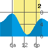 Depoe Bay tide chart for Tuesday, April 2, 2024