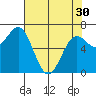 Depoe Bay tide chart for Tuesday, April 30, 2024