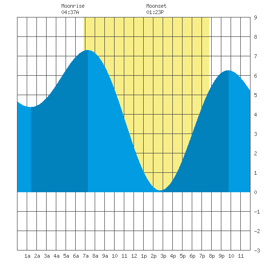 Depoe Bay tide chart for Wednesday, April 3, 2024