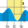 Depoe Bay tide chart for Wednesday, April 3, 2024