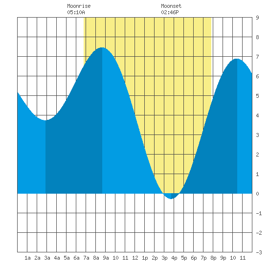 Depoe Bay tide chart for Thursday, April 4, 2024