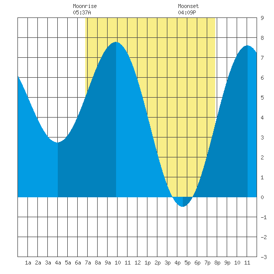 Depoe Bay tide chart for Friday, April 5, 2024