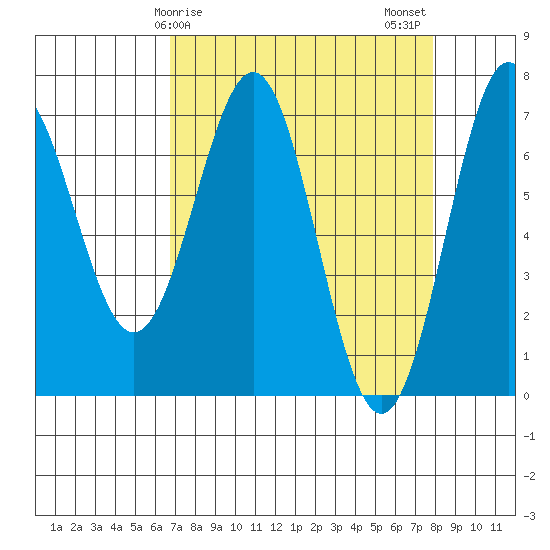 Depoe Bay tide chart for Saturday, April 6, 2024