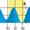 Depoe Bay tide chart for Saturday, April 6, 2024
