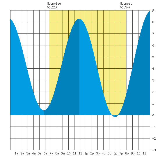 Depoe Bay tide chart for Sunday, April 7, 2024