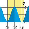 Depoe Bay tide chart for Sunday, April 7, 2024