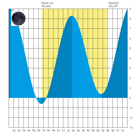 Depoe Bay tide chart for Monday, April 8, 2024