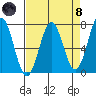 Depoe Bay tide chart for Monday, April 8, 2024