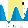 Depoe Bay tide chart for Tuesday, April 9, 2024