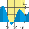 Depoe Bay tide chart for Saturday, May 11, 2024