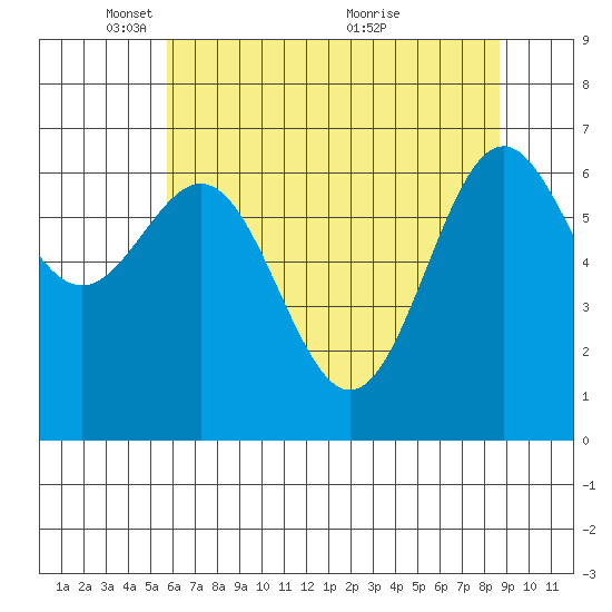 Depoe Bay tide chart for Thursday, May 16, 2024