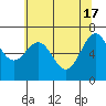 Depoe Bay tide chart for Friday, May 17, 2024