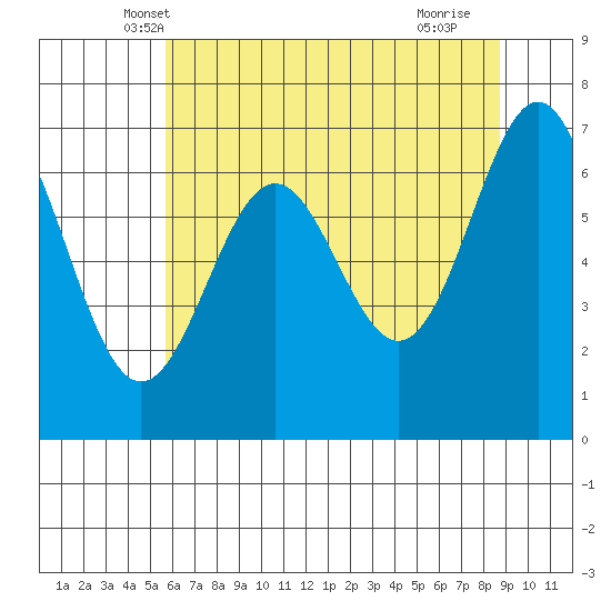 Depoe Bay tide chart for Sunday, May 19, 2024