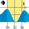 Depoe Bay tide chart for Wednesday, May 1, 2024
