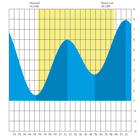 Depoe Bay tide chart for Monday, May 20, 2024
