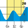Depoe Bay tide chart for Monday, May 20, 2024