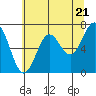 Depoe Bay tide chart for Tuesday, May 21, 2024