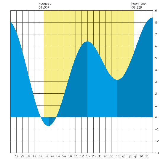 Depoe Bay tide chart for Wednesday, May 22, 2024