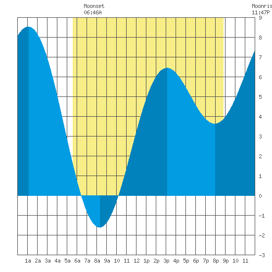 Depoe Bay tide chart for Saturday, May 25, 2024