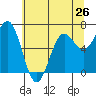 Depoe Bay tide chart for Sunday, May 26, 2024
