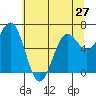 Depoe Bay tide chart for Monday, May 27, 2024