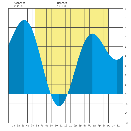 Depoe Bay tide chart for Tuesday, May 28, 2024