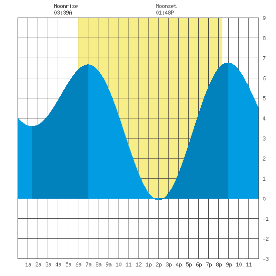 Depoe Bay tide chart for Thursday, May 2, 2024