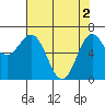 Depoe Bay tide chart for Thursday, May 2, 2024