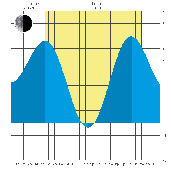 Depoe Bay tide chart for Thursday, May 30, 2024