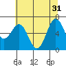 Depoe Bay tide chart for Friday, May 31, 2024
