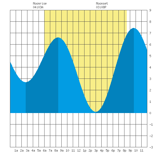 Depoe Bay tide chart for Friday, May 3, 2024